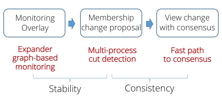 Configuration changes in Rapid